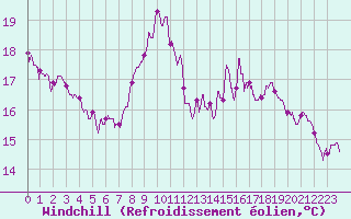 Courbe du refroidissement olien pour Ile de Batz (29)