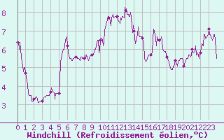 Courbe du refroidissement olien pour Biscarrosse (40)