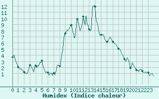 Courbe de l'humidex pour Quenza (2A)