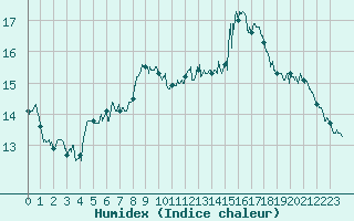 Courbe de l'humidex pour Ile du Levant (83)