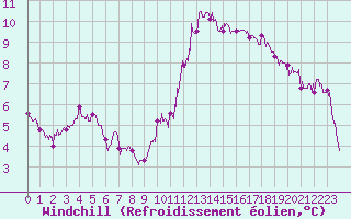 Courbe du refroidissement olien pour Pointe du Raz (29)