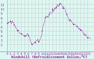 Courbe du refroidissement olien pour Deauville (14)