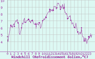Courbe du refroidissement olien pour Nantes (44)