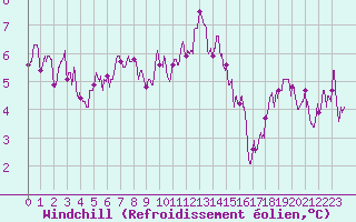 Courbe du refroidissement olien pour Nancy - Essey (54)