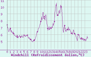Courbe du refroidissement olien pour Caen (14)