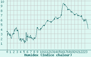 Courbe de l'humidex pour Ble / Mulhouse (68)