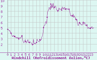 Courbe du refroidissement olien pour Carcassonne (11)