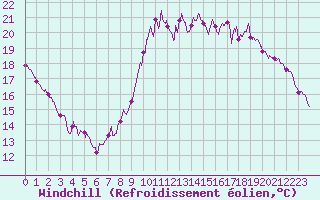 Courbe du refroidissement olien pour Villacoublay (78)