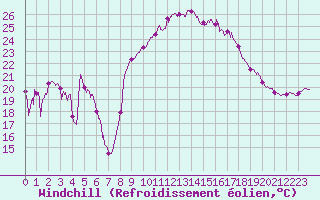 Courbe du refroidissement olien pour Sartne (2A)