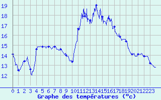 Courbe de tempratures pour Montpellier (34)