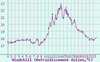 Courbe du refroidissement olien pour Calais / Marck (62)