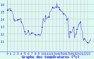 Courbe de tempratures pour Cap Cpet (83)