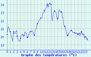 Courbe de tempratures pour Marignane (13)