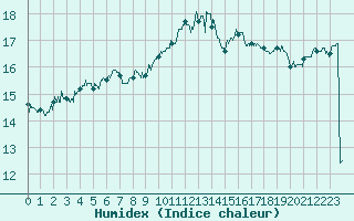Courbe de l'humidex pour Lannion (22)