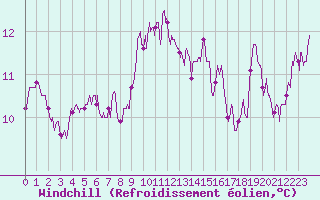 Courbe du refroidissement olien pour Ile Rousse (2B)