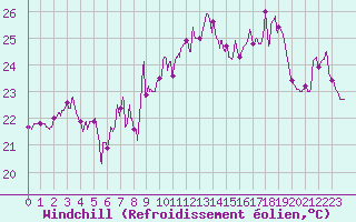 Courbe du refroidissement olien pour Ile Rousse (2B)