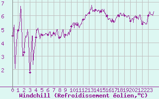 Courbe du refroidissement olien pour Dunkerque (59)
