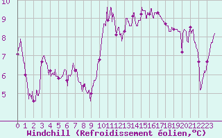 Courbe du refroidissement olien pour Ile d