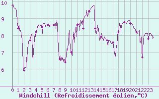 Courbe du refroidissement olien pour Grenoble/St-Etienne-St-Geoirs (38)
