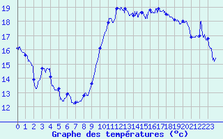 Courbe de tempratures pour Leucate (11)
