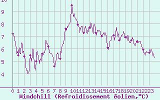 Courbe du refroidissement olien pour Saint-Brieuc (22)