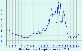 Courbe de tempratures pour Tiranges (43)
