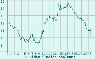 Courbe de l'humidex pour Embrun (05)