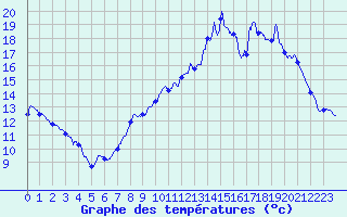 Courbe de tempratures pour Valmy (51)