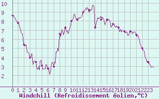 Courbe du refroidissement olien pour Dieppe (76)