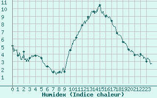 Courbe de l'humidex pour Angoulme - Brie Champniers (16)