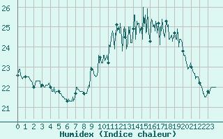 Courbe de l'humidex pour Biarritz (64)