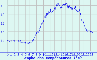 Courbe de tempratures pour Ile de Batz (29)