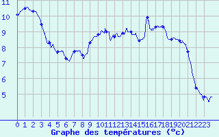 Courbe de tempratures pour Cambrai / Epinoy (62)