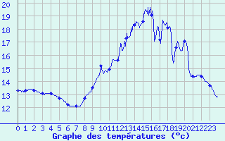 Courbe de tempratures pour Mautis (50)