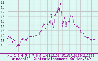 Courbe du refroidissement olien pour Montgivray (36)