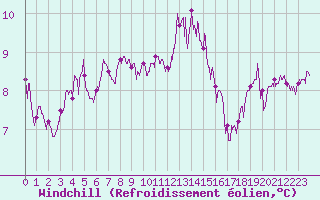 Courbe du refroidissement olien pour Roissy (95)