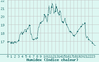 Courbe de l'humidex pour Lorient (56)