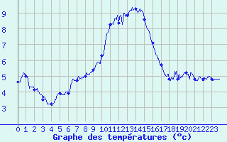 Courbe de tempratures pour Ble / Mulhouse (68)