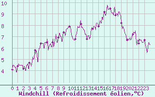 Courbe du refroidissement olien pour Pau (64)