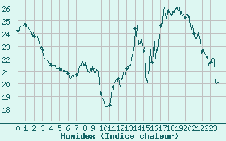 Courbe de l'humidex pour Saint-Etienne (42)