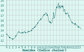 Courbe de l'humidex pour Carcassonne (11)