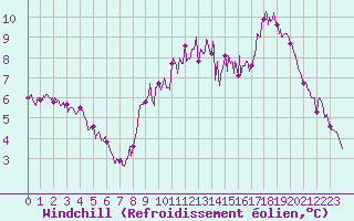 Courbe du refroidissement olien pour Le Havre - Octeville (76)