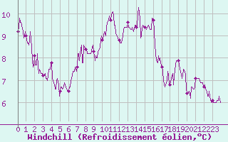 Courbe du refroidissement olien pour Cherbourg (50)