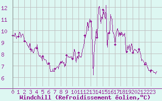 Courbe du refroidissement olien pour Mont-de-Marsan (40)
