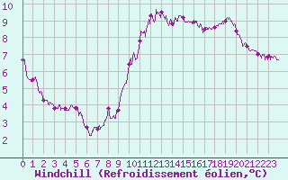 Courbe du refroidissement olien pour Pointe de Chassiron (17)