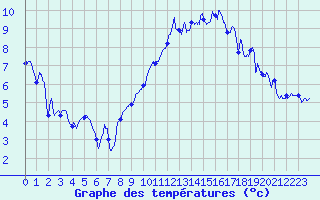 Courbe de tempratures pour Dole-Tavaux (39)