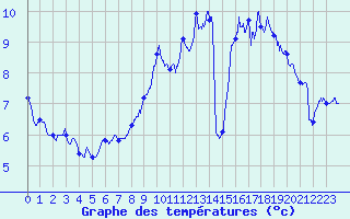 Courbe de tempratures pour Bouelles (76)
