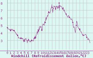 Courbe du refroidissement olien pour Cap Corse (2B)
