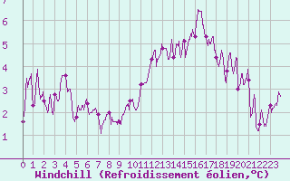 Courbe du refroidissement olien pour Boulogne (62)