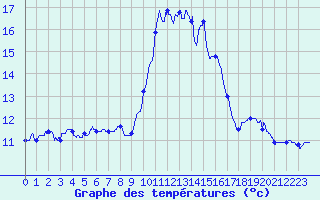 Courbe de tempratures pour Solenzara - Base arienne (2B)